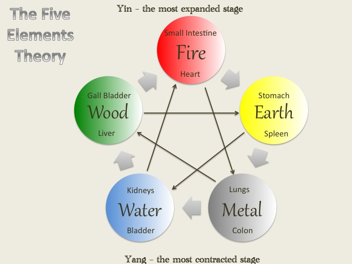 5-elements-theory